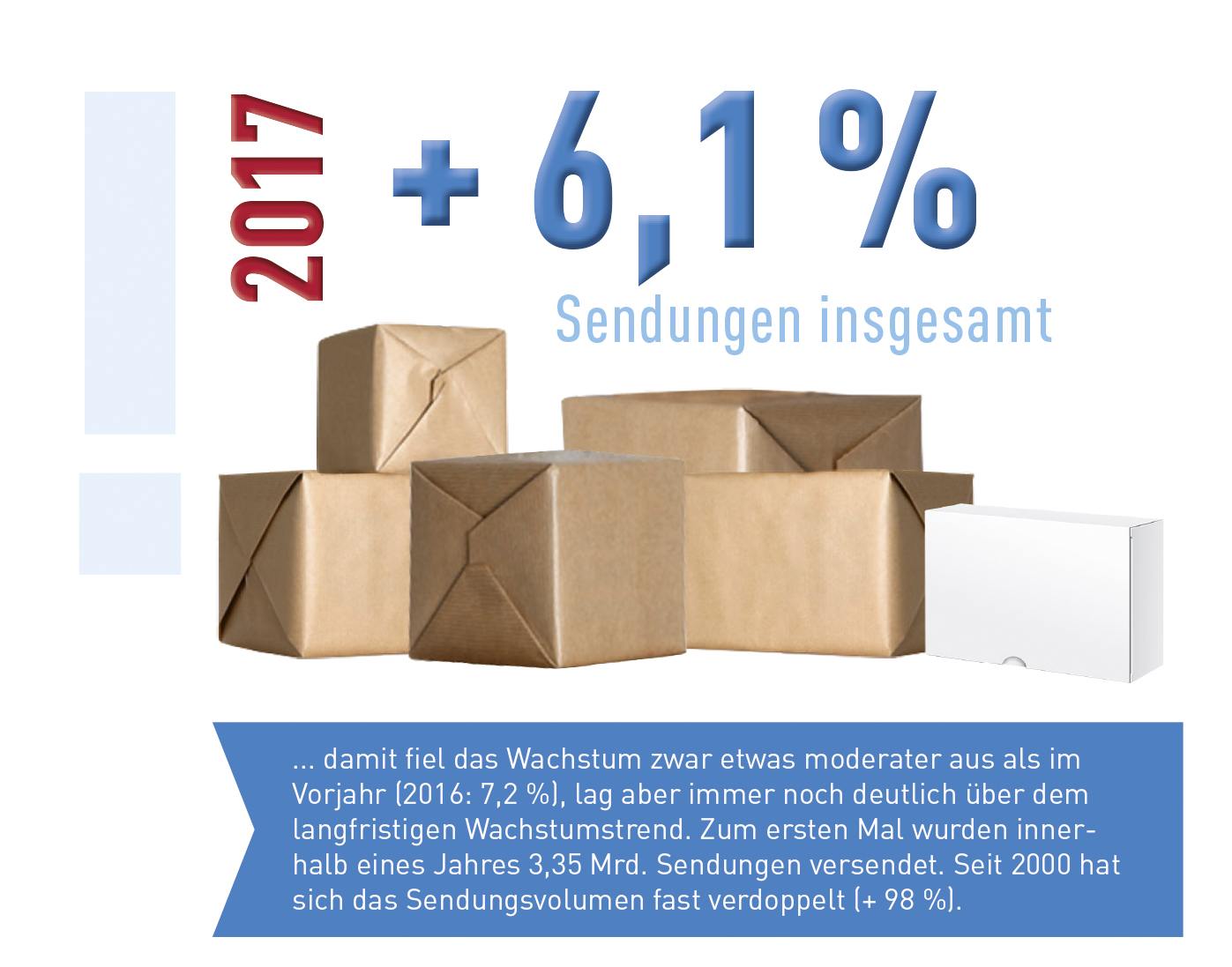 Abb_0_1 Wachstum der Sendungen insgesamt
